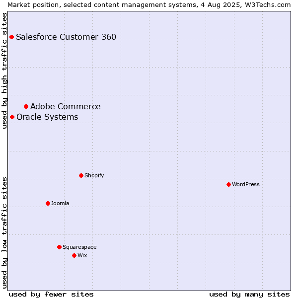Market position of Adobe Commerce vs. Oracle Systems vs. Salesforce Customer 360