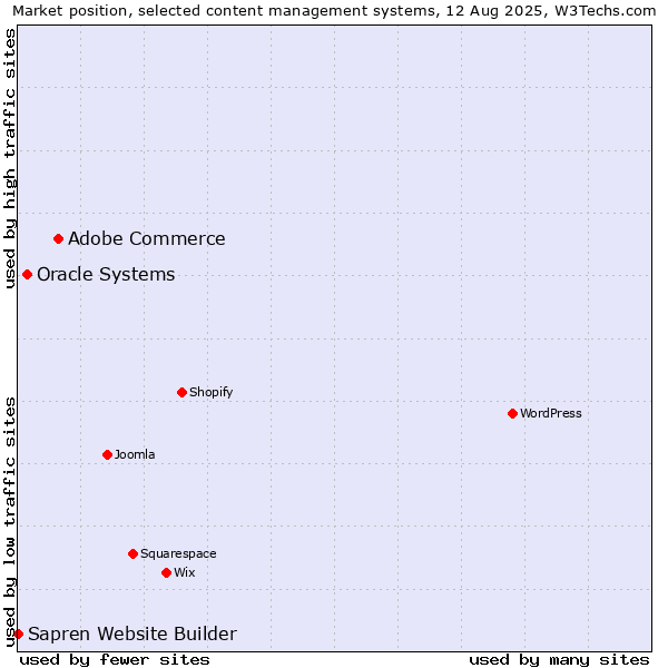 Market position of Adobe Commerce vs. Oracle Systems vs. Sapren Website Builder