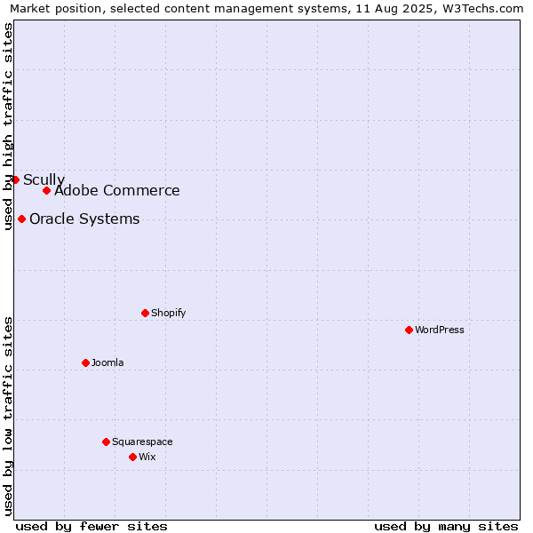 Market position of Adobe Commerce vs. Oracle Systems vs. Scully