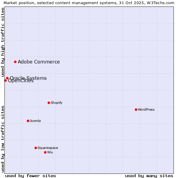 Market position of Adobe Commerce vs. Oracle Systems vs. OpenCities