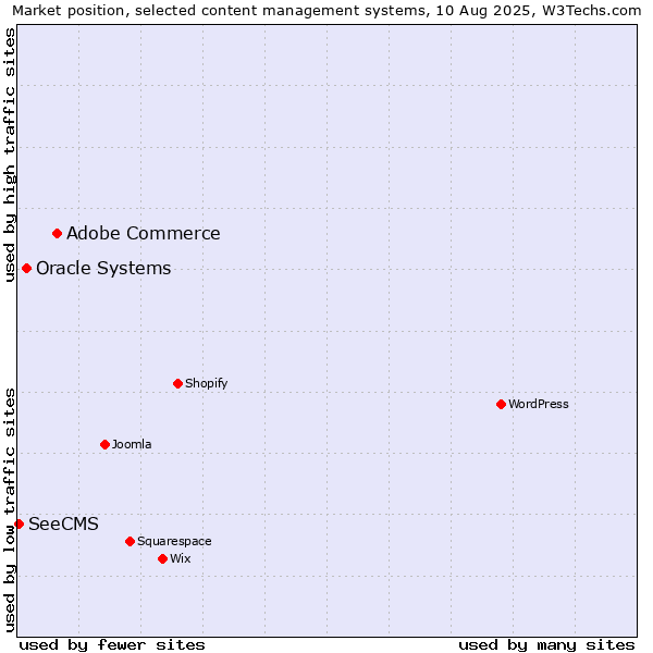 Market position of Adobe Commerce vs. Oracle Systems vs. SeeCMS