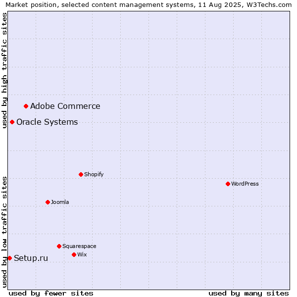 Market position of Adobe Commerce vs. Oracle Systems vs. Setup.ru