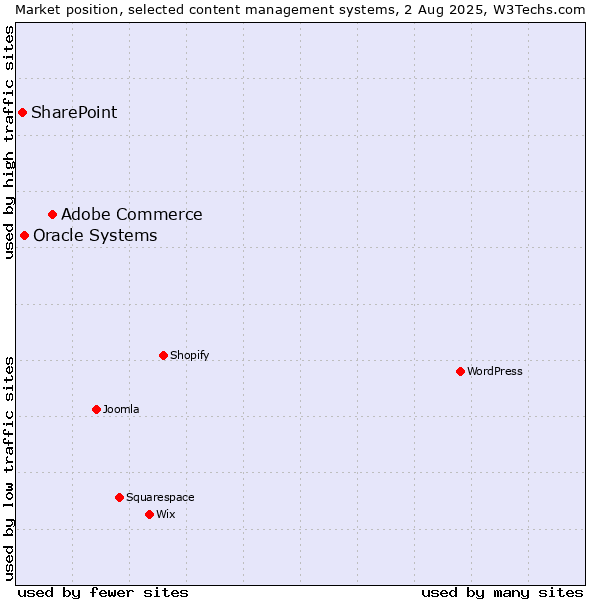 Market position of Adobe Commerce vs. Oracle Systems vs. SharePoint
