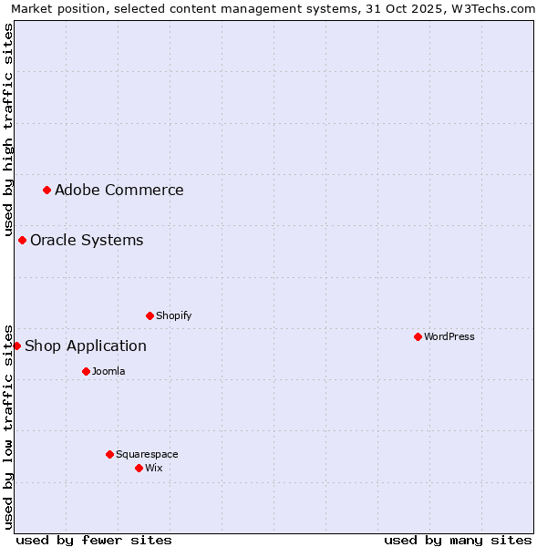 Market position of Adobe Commerce vs. Oracle Systems vs. Shop Application