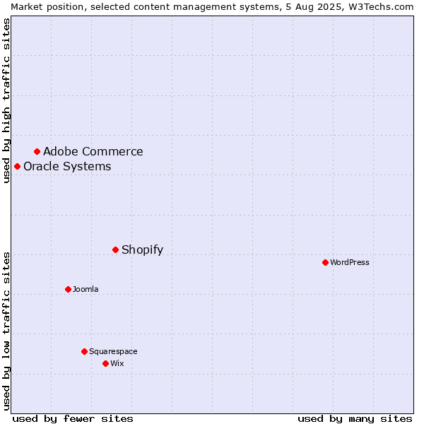 Market position of Shopify vs. Adobe Commerce vs. Oracle Systems