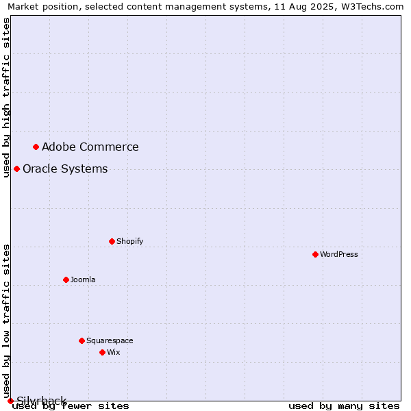 Market position of Adobe Commerce vs. Oracle Systems vs. Silvrback