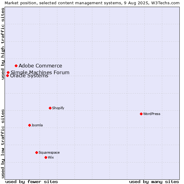 Market position of Adobe Commerce vs. Simple Machines Forum vs. Oracle Systems