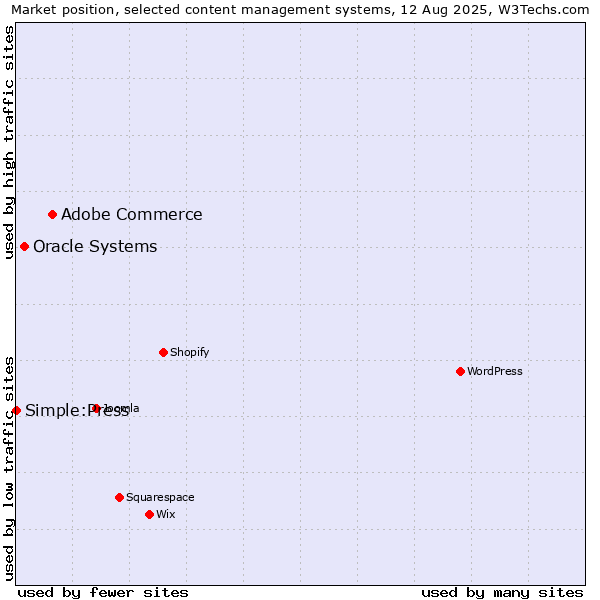 Market position of Adobe Commerce vs. Oracle Systems vs. Simple:Press