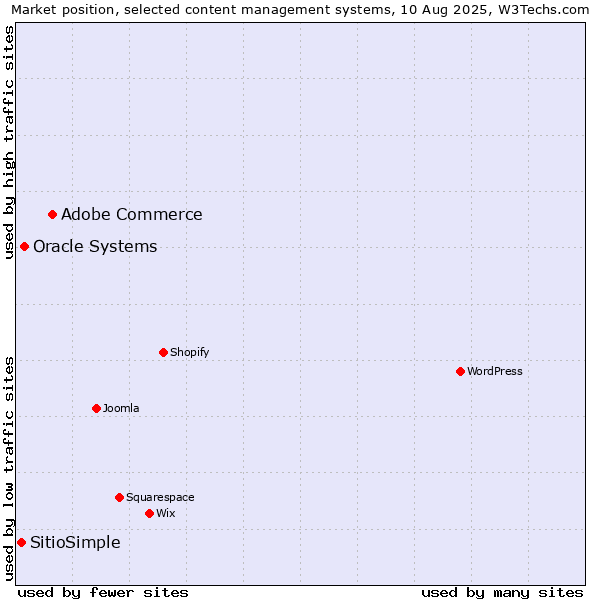 Market position of Adobe Commerce vs. Oracle Systems vs. SitioSimple
