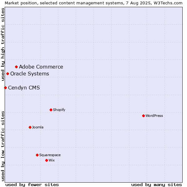 Market position of Adobe Commerce vs. Oracle Systems vs. Cendyn CMS