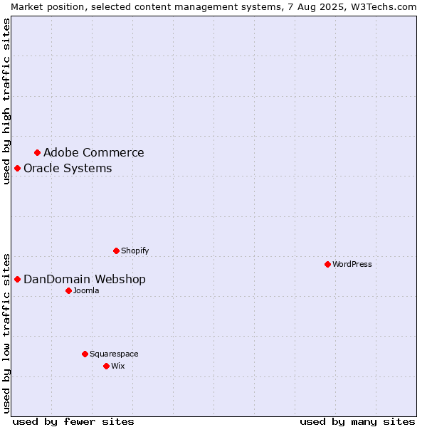 Market position of Adobe Commerce vs. Oracle Systems vs. DanDomain Webshop
