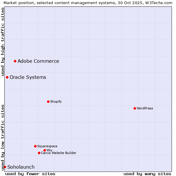 Market position of Adobe Commerce vs. Oracle Systems vs. Soholaunch