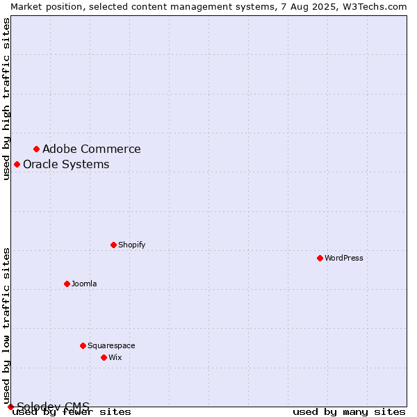 Market position of Adobe Commerce vs. Oracle Systems vs. Solodev CMS
