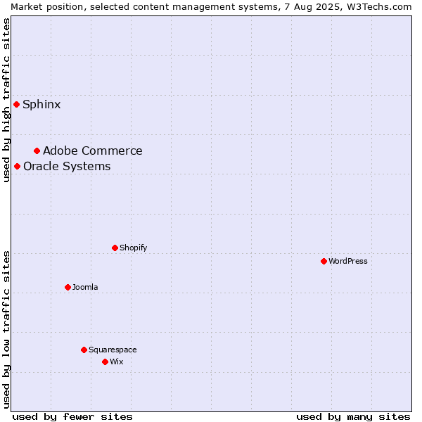 Market position of Adobe Commerce vs. Oracle Systems vs. Sphinx