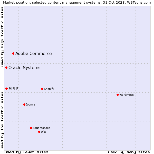 Market position of Adobe Commerce vs. SPIP vs. Oracle Systems