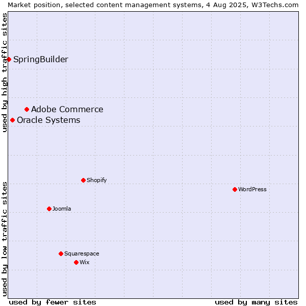Market position of Adobe Commerce vs. Oracle Systems vs. SpringBuilder