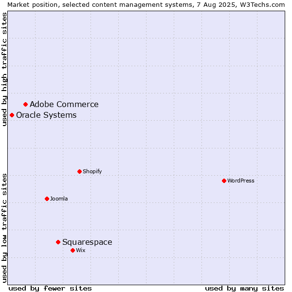 Market position of Squarespace vs. Adobe Commerce vs. Oracle Systems