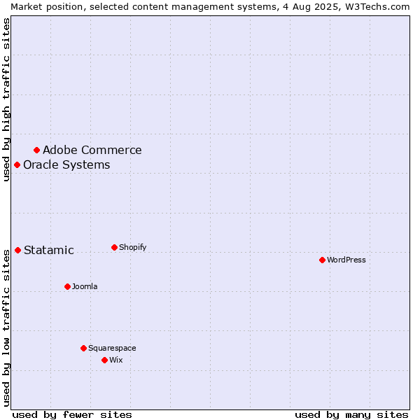 Market position of Adobe Commerce vs. Statamic vs. Oracle Systems