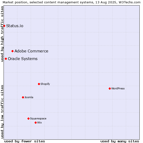 Market position of Adobe Commerce vs. Oracle Systems vs. Status.io