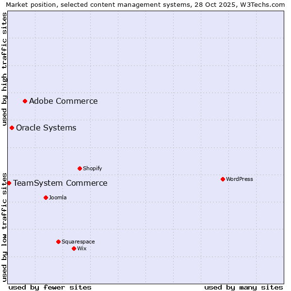 Market position of Adobe Commerce vs. Oracle Systems vs. TeamSystem Commerce