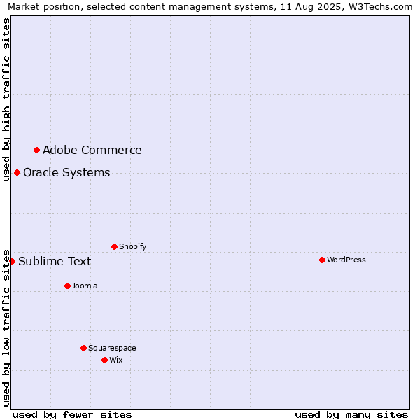 Market position of Adobe Commerce vs. Oracle Systems vs. Sublime Text