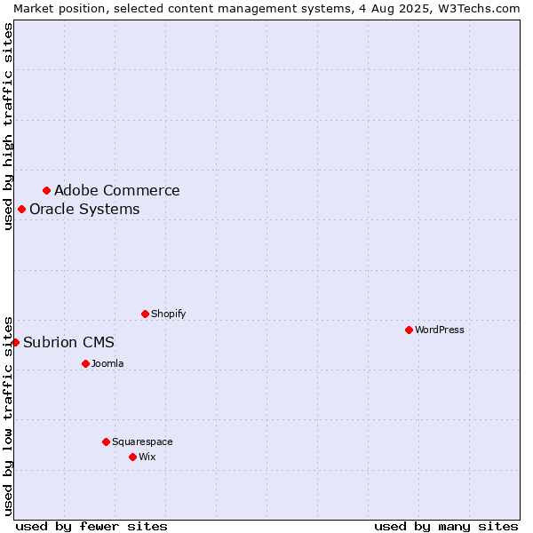 Market position of Adobe Commerce vs. Oracle Systems vs. Subrion CMS