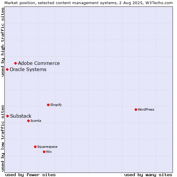 Market position of Adobe Commerce vs. Substack vs. Oracle Systems