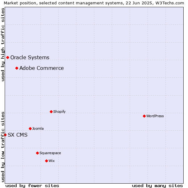 Market position of Adobe Commerce vs. Oracle Systems vs. SX CMS