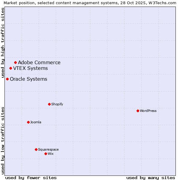 Market position of Adobe Commerce vs. VTEX Systems vs. Oracle Systems