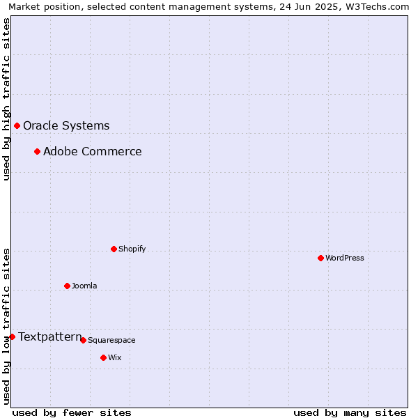 Market position of Adobe Commerce vs. Oracle Systems vs. Textpattern