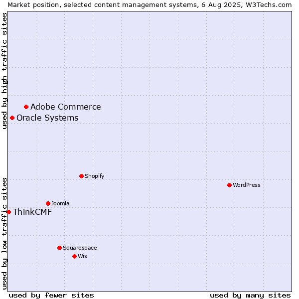 Market position of Adobe Commerce vs. Oracle Systems vs. ThinkCMF