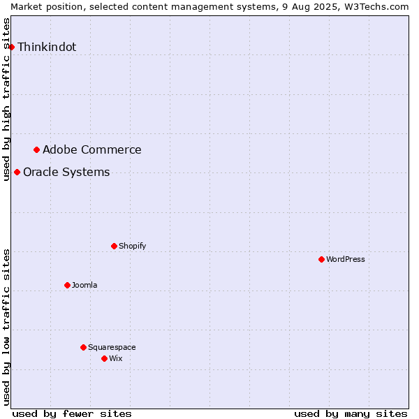 Market position of Adobe Commerce vs. Oracle Systems vs. Thinkindot