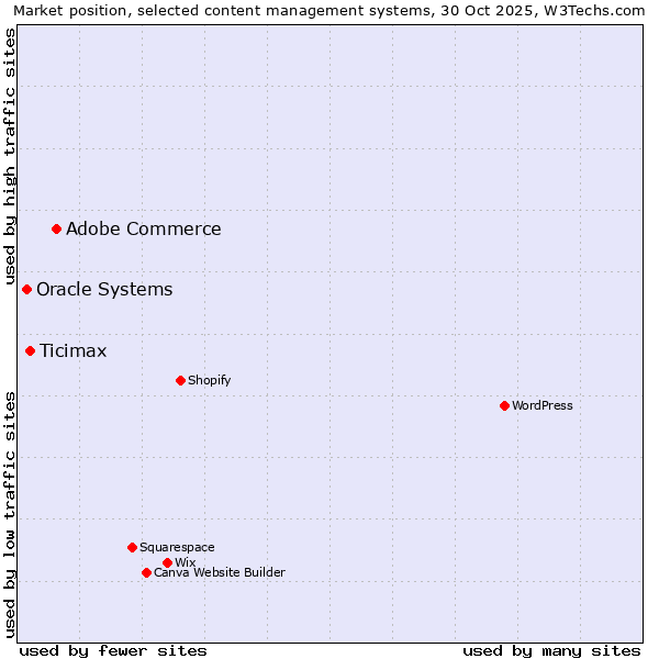 Market position of Adobe Commerce vs. Ticimax vs. Oracle Systems