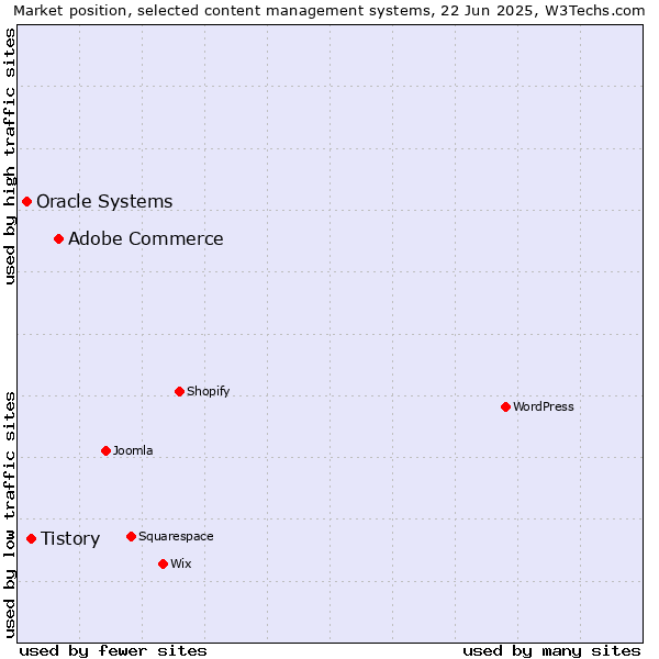 Market position of Adobe Commerce vs. Tistory vs. Oracle Systems