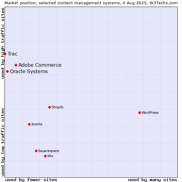 Market position of Adobe Commerce vs. Oracle Systems vs. Trac