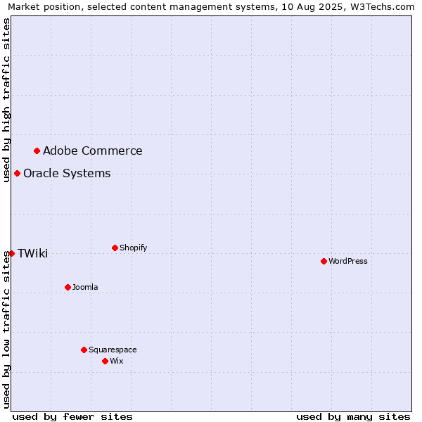 Market position of Adobe Commerce vs. Oracle Systems vs. TWiki