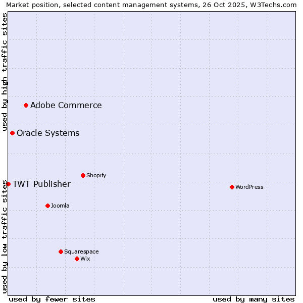 Market position of Adobe Commerce vs. Oracle Systems vs. TWT Publisher