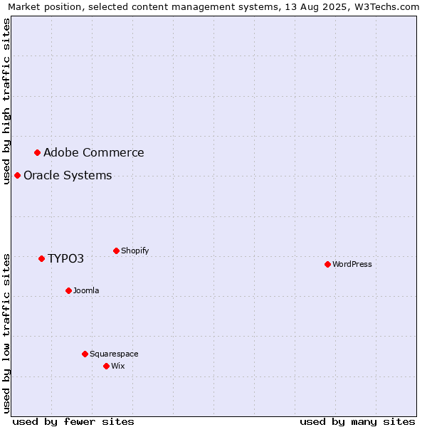 Market position of TYPO3 vs. Adobe Commerce vs. Oracle Systems