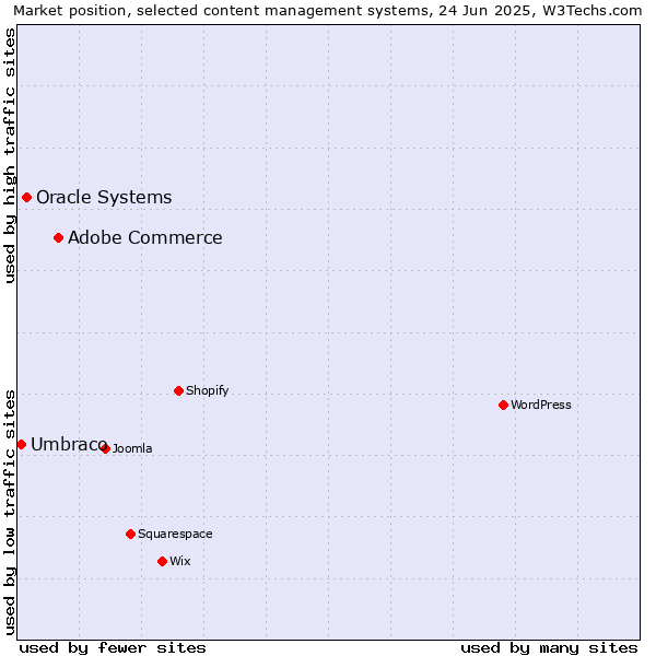 Market position of Adobe Commerce vs. Oracle Systems vs. Umbraco
