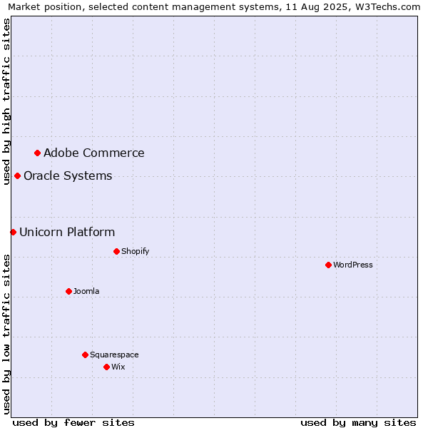 Market position of Adobe Commerce vs. Oracle Systems vs. Unicorn Platform