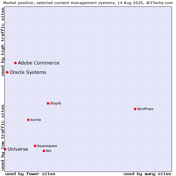Market position of Adobe Commerce vs. Oracle Systems vs. Universe