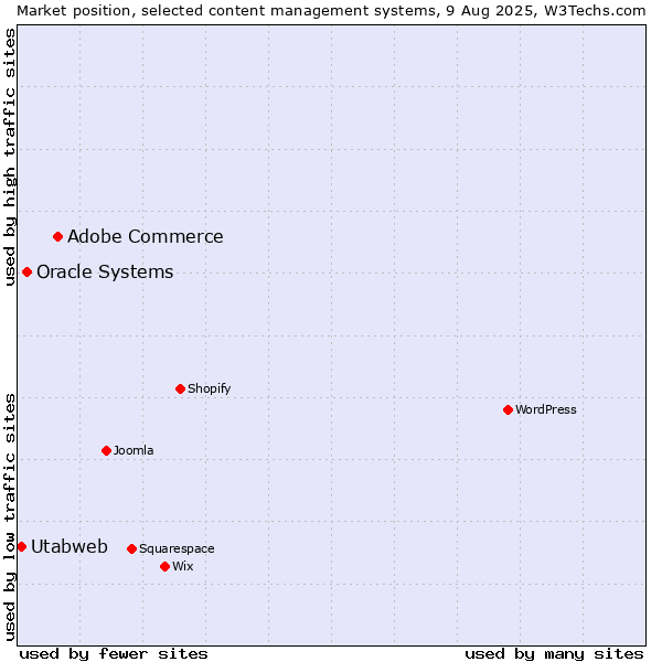 Market position of Adobe Commerce vs. Oracle Systems vs. Utabweb