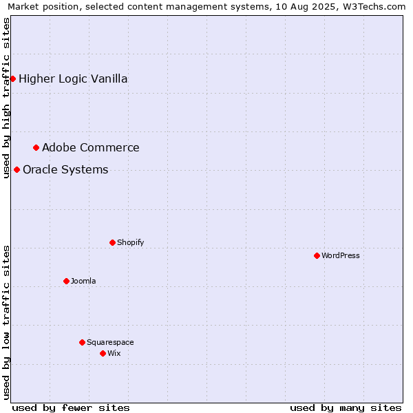 Market position of Adobe Commerce vs. Oracle Systems vs. Higher Logic Vanilla