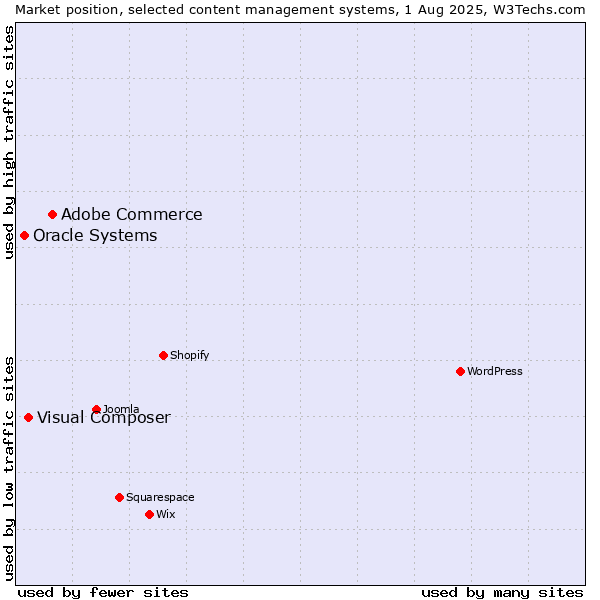 Market position of Adobe Commerce vs. Visual Composer vs. Oracle Systems