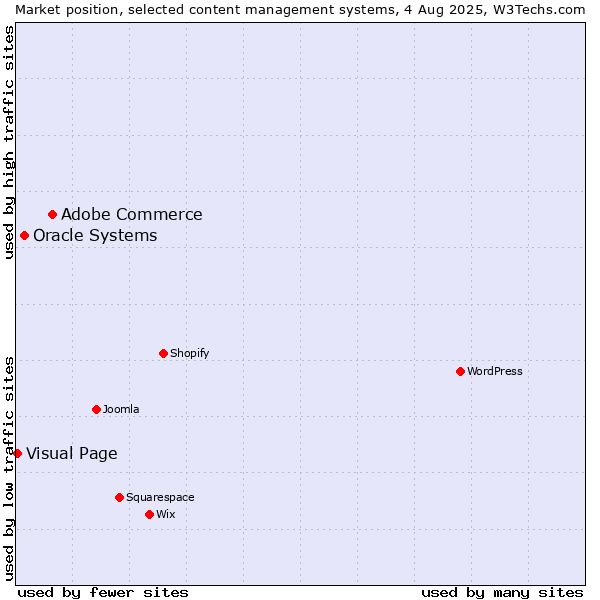 Market position of Adobe Commerce vs. Oracle Systems vs. Visual Page
