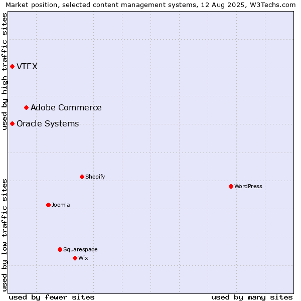 Market position of Adobe Commerce vs. Oracle Systems vs. VTEX