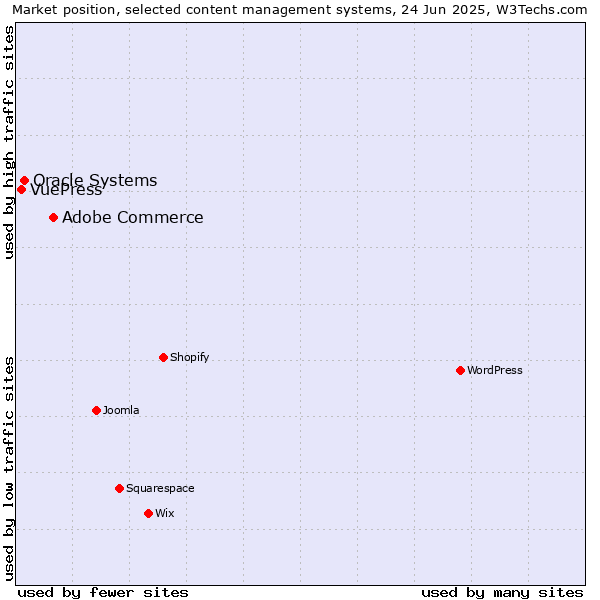 Market position of Adobe Commerce vs. Oracle Systems vs. VuePress