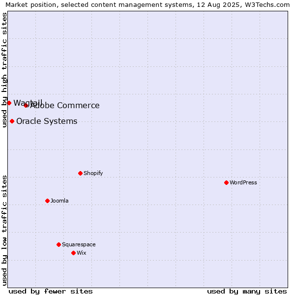 Market position of Adobe Commerce vs. Oracle Systems vs. Wagtail