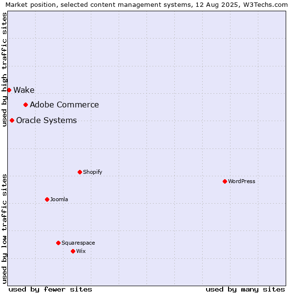 Market position of Adobe Commerce vs. Oracle Systems vs. Wake