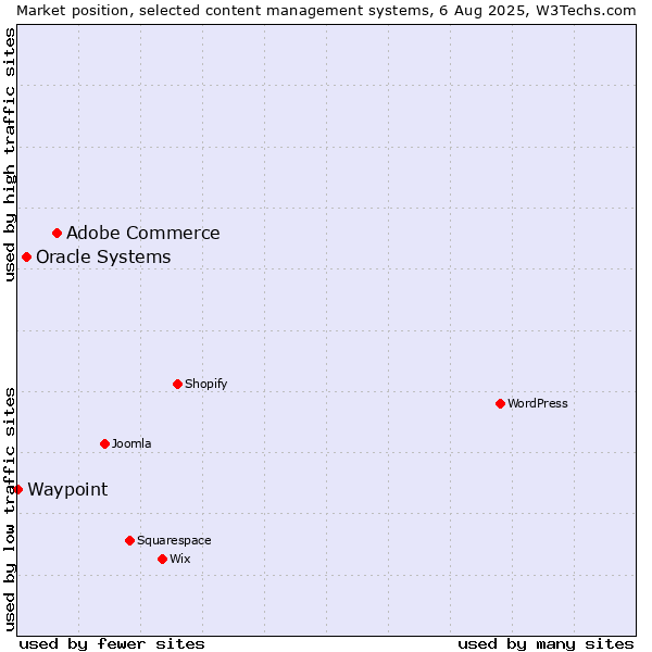 Market position of Adobe Commerce vs. Oracle Systems vs. Waypoint